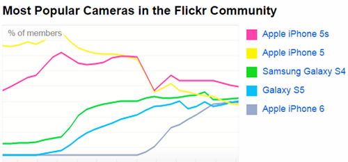 Biểu đồ 5 thiết bị tải nhiều ảnh lên Flickr. most-pop-flickr-9125-1429156552.png
