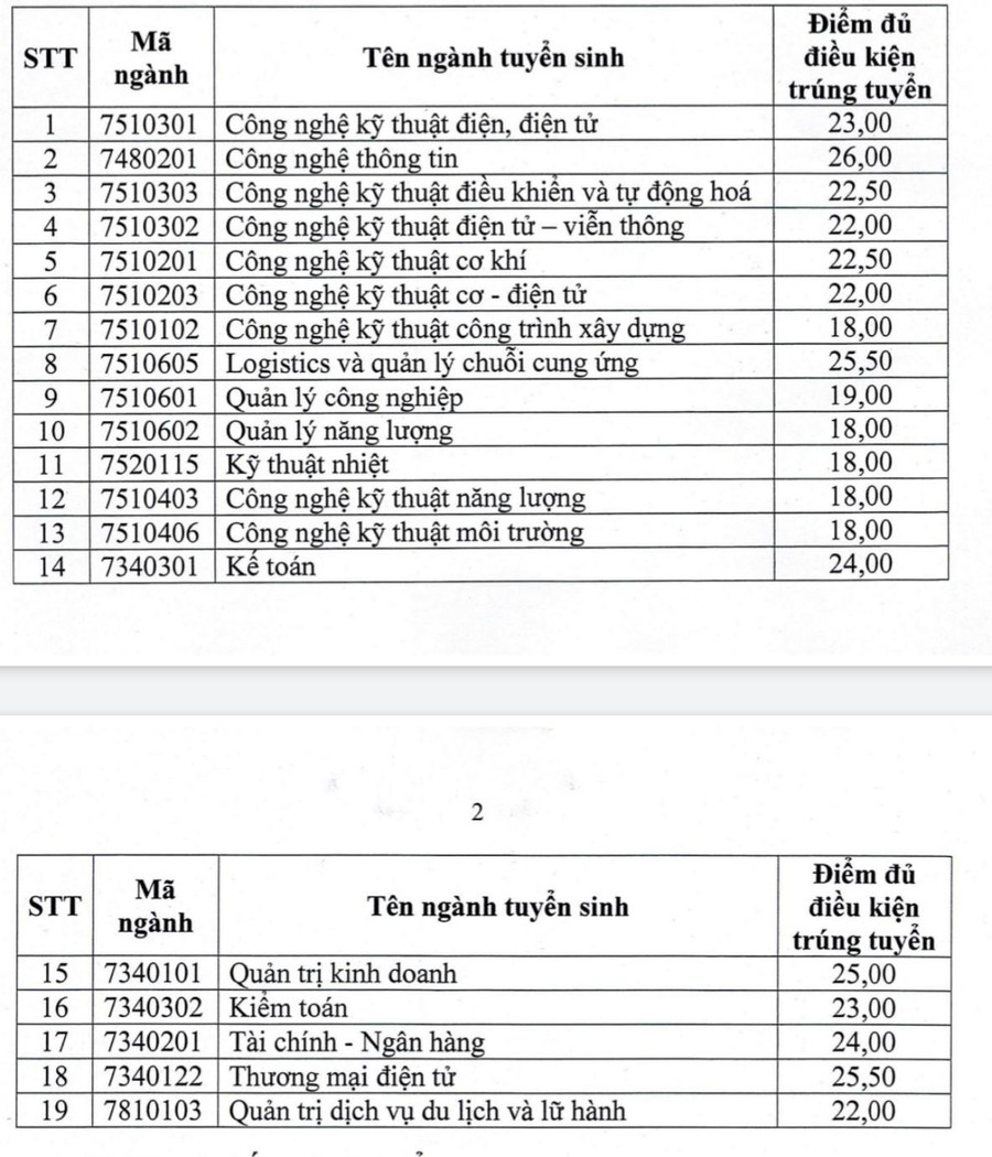 Điểm trúng tuyển theo phương thức xét học bạ. Điểm trúng tuyển theo phương thức xét học bạ.