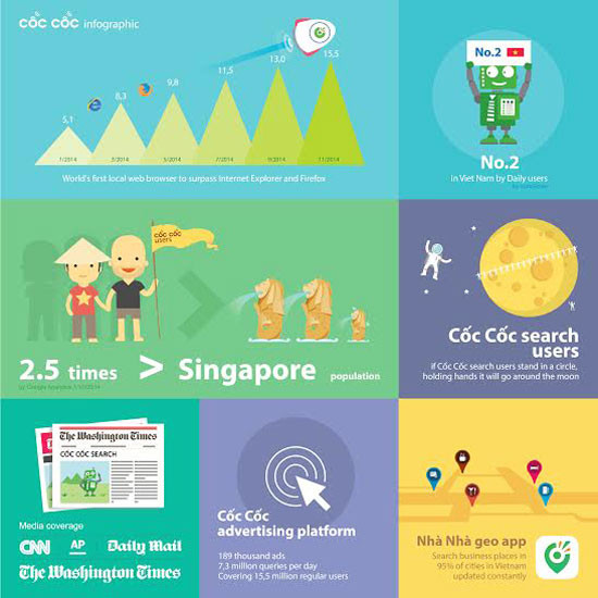 Đồ họa thể hiện sự tăng trưởng mạnh của Coccoc.com trong năm 2014 tại Việt Nam. Đồ họa thể hiện sự tăng trưởng mạnh của Coccoc.com trong năm 2014 tại Việt Nam.