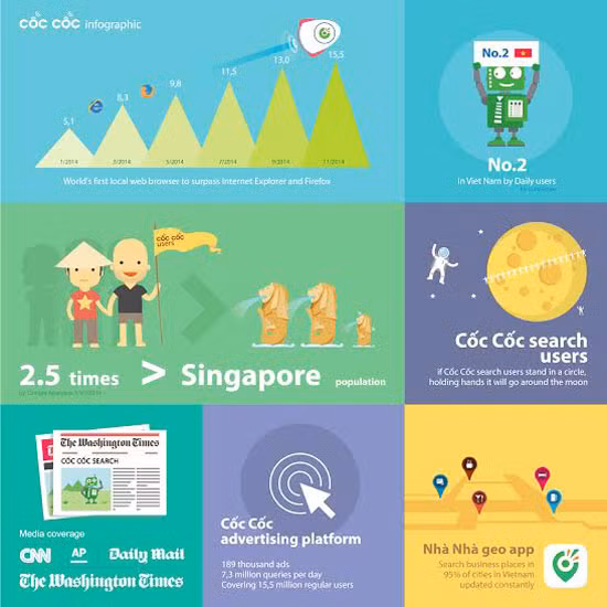 Đồ họa thể hiện sự tăng trưởng mạnh của Coccoc.com trong năm 2014 tại Việt Nam. Đồ họa thể hiện sự tăng trưởng mạnh của Coccoc.com trong năm 2014 tại Việt Nam.
