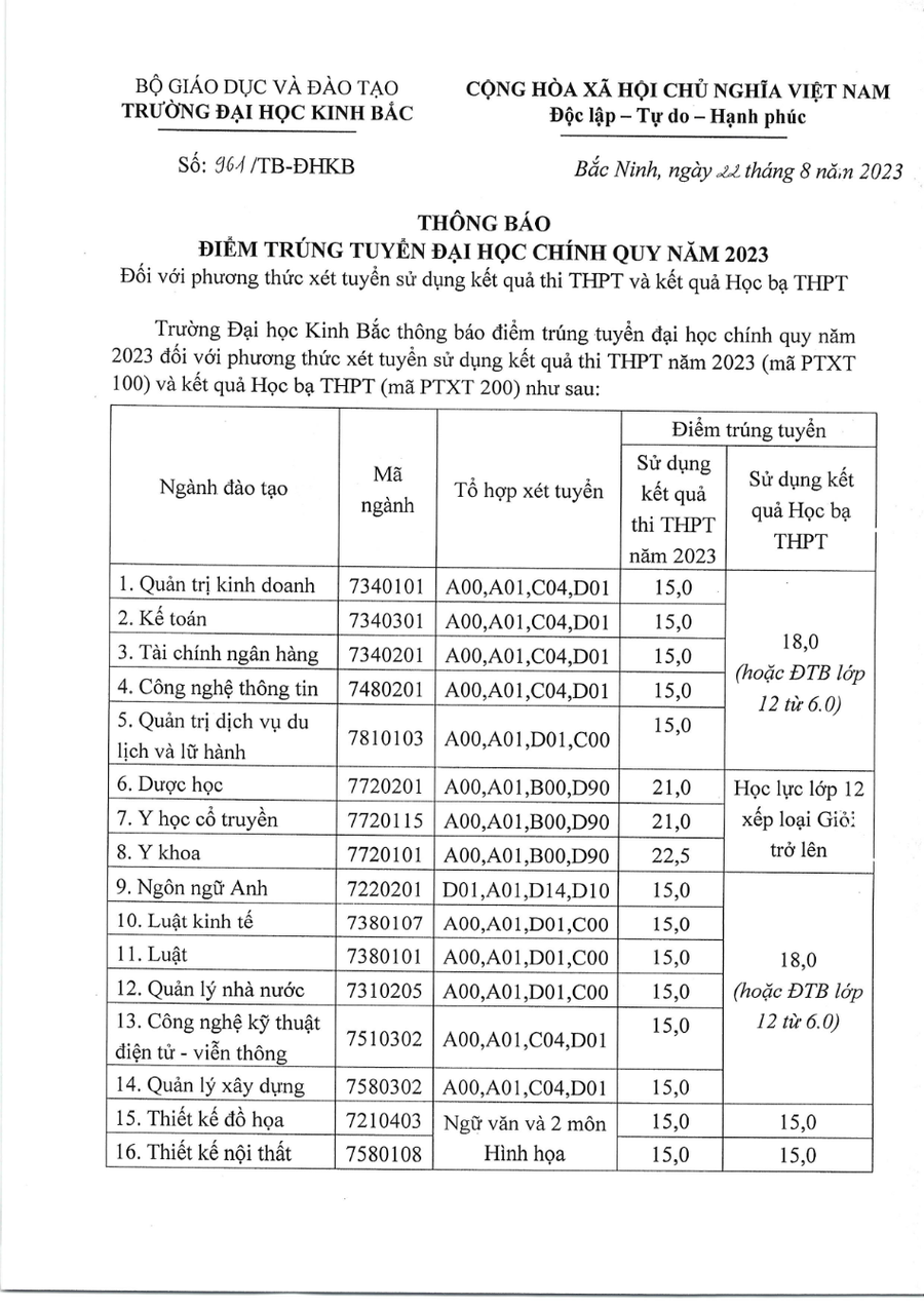 Điểm trúng tuyển Trường Đại học Kinh Bắc. Điểm trúng tuyển Trường Đại học Kinh Bắc.
