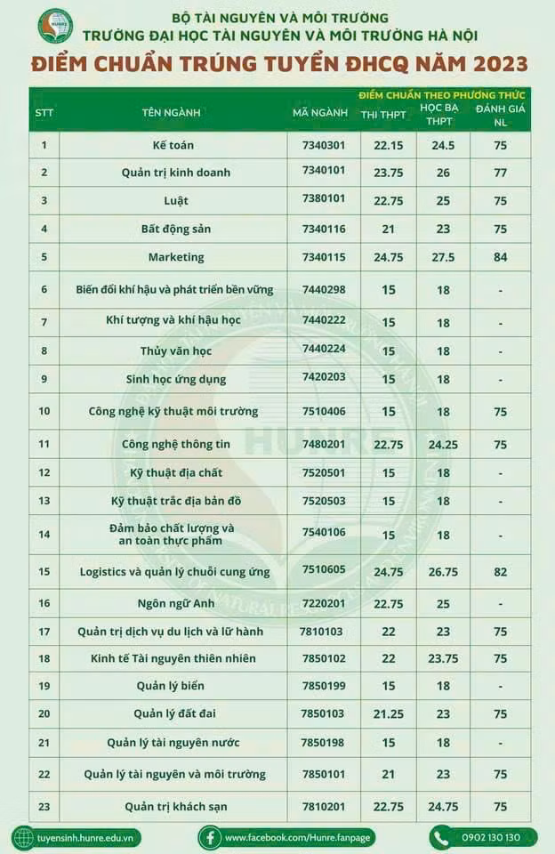 Điểm chuẩn trúng tuyển Trường Đại học Tài nguyên và Môi trường Hà Nội năm 2023.
