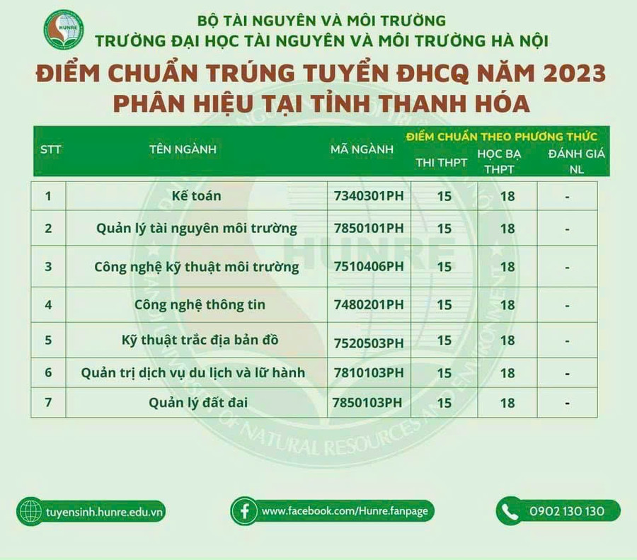 Điểm chuẩn trúng tuyển Trường Đại học Tài nguyên và Môi trường Hà Nội năm 2023 phân hiệu tại tỉnh Thanh Hóa. Điểm chuẩn trúng tuyển Trường Đại học Tài nguyên và Môi trường Hà Nội năm 2023 phân hiệu tại tỉnh Thanh Hóa.