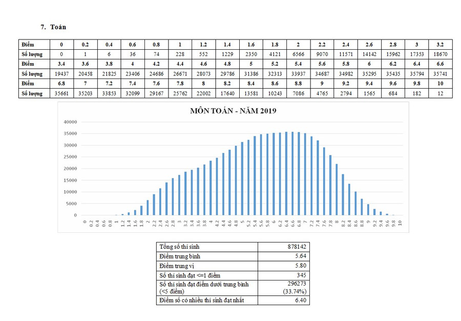 Phổ điểm chi tiết từng môn thi tại kì thi THPT quốc gia 2019 ảnh 7 Phổ điểm chi tiết từng môn thi tại kì thi THPT quốc gia 2019 ảnh 7