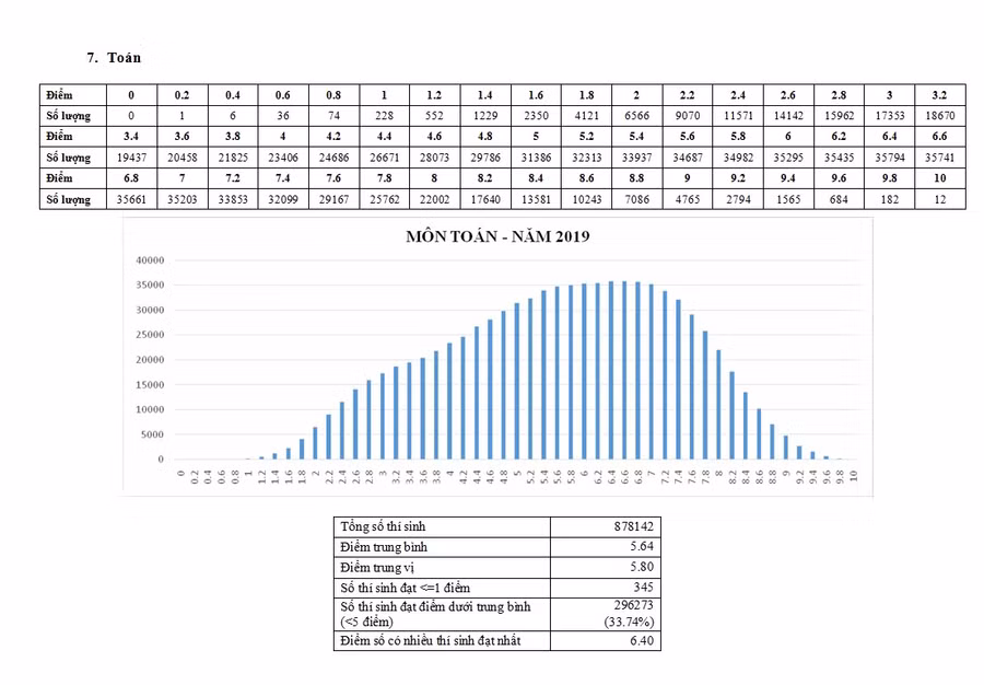 Phổ điểm chi tiết từng môn thi tại kì thi THPT quốc gia 2019 ảnh 7