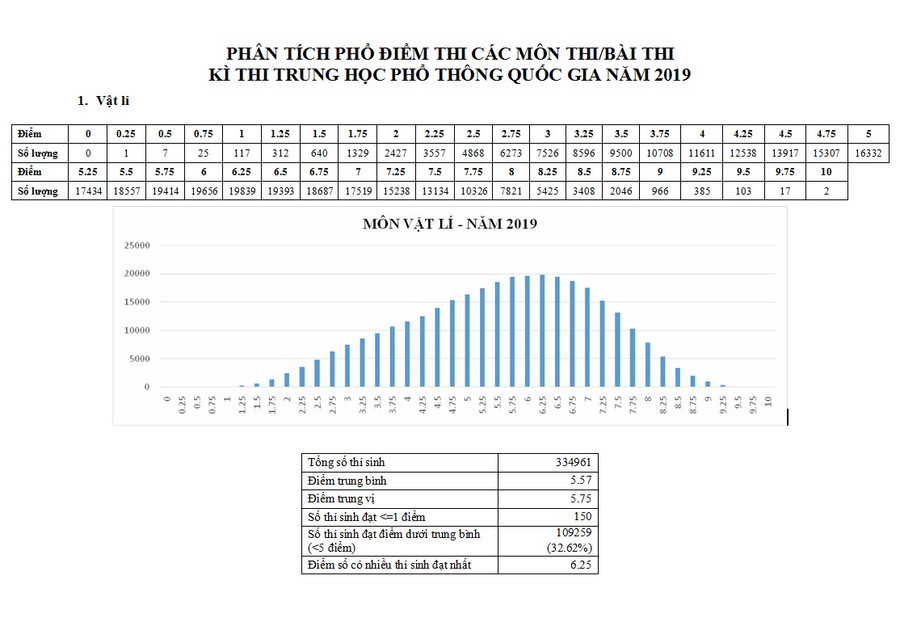 Phổ điểm chi tiết từng môn thi tại kì thi THPT quốc gia 2019 ảnh 1 Phổ điểm chi tiết từng môn thi tại kì thi THPT quốc gia 2019 ảnh 1