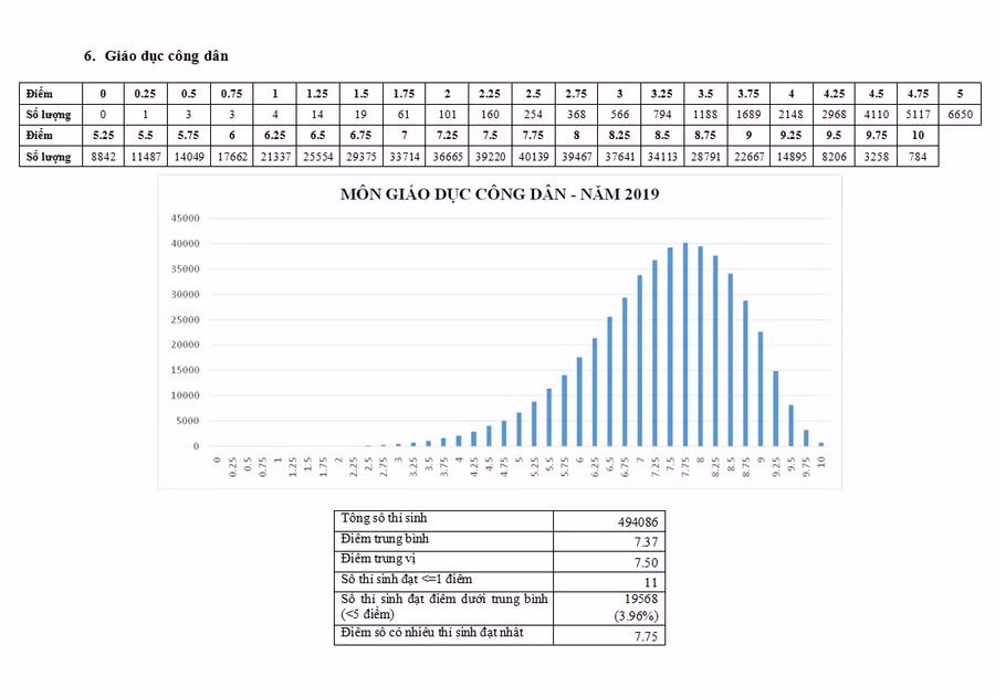 Phổ điểm chi tiết từng môn thi tại kì thi THPT quốc gia 2019 ảnh 6