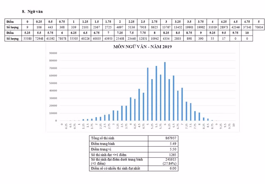 Phổ điểm chi tiết từng môn thi tại kì thi THPT quốc gia 2019 ảnh 8