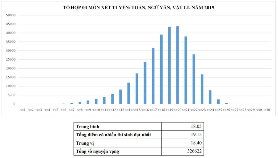 Phổ điểm tổ hợp các môn thi xét tuyển đại học 2019 ảnh 6 Phổ điểm tổ hợp các môn thi xét tuyển đại học 2019 ảnh 6