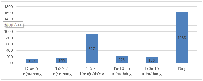 Bảng tổng hợp chỉ số nhu cầu tuyển dụng theo mức lương.
