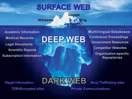 Ba tầng của Internet: Surface Web, Deep Web và Dark Web. Ảnh: Internet