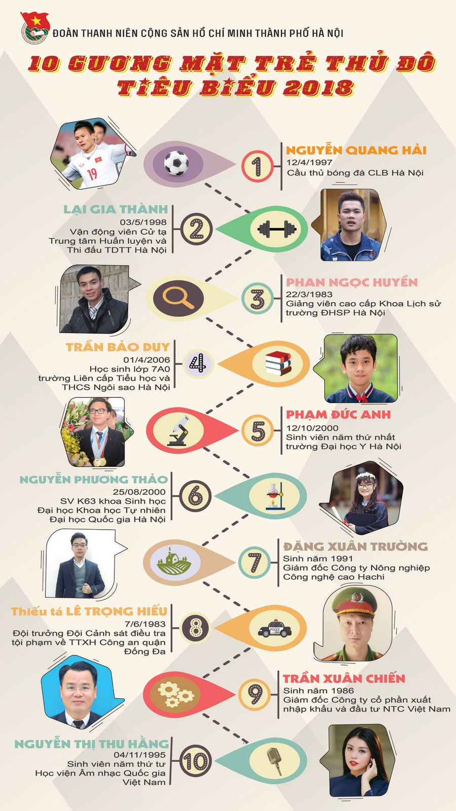 10 gương mặt trẻ Thủ đô tiêu biểu 2018 10 gương mặt trẻ Thủ đô tiêu biểu 2018