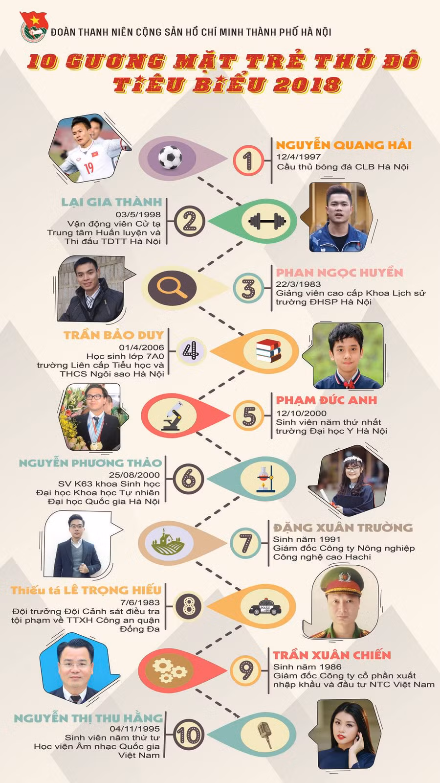 10 gương mặt trẻ Thủ đô tiêu biểu 2018