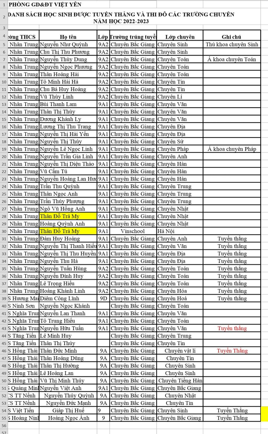 Danh sách học sinh các trường THCS trên địa bàn huyện Việt Yên đỗ vào lớp 10 THPT Chuyên Bắc Giang năm học 2022 -2023.