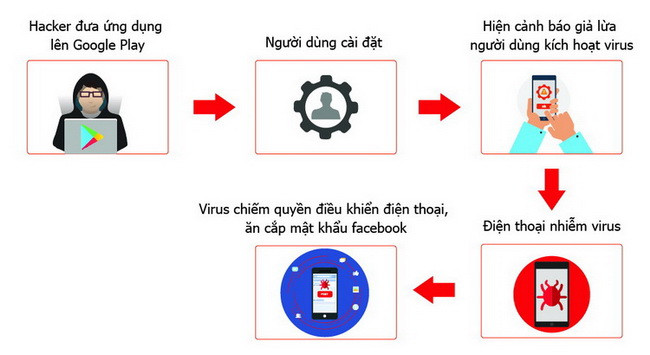 Nguy cơ cao mất mật khẩu Facebook vì virus GhostTeam