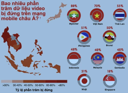 70% video bị "đứng hình" khi xem qua mạng di động ở Việt Nam