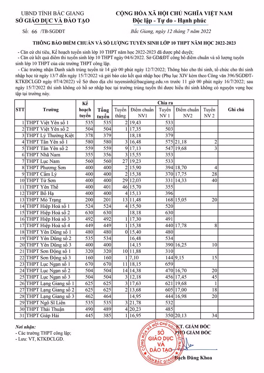 Điểm chuẩn vào các trường THPT công lập không chuyên năm học 2022 -2023 tại Bắc Giang.