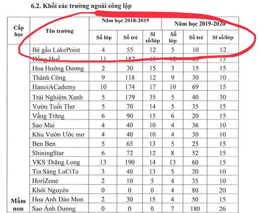 Chỉ tiêu tuyển sinh của quận Tây Hồ, có trường Bé gấu LakePoint Chỉ tiêu tuyển sinh của quận Tây Hồ, có trường Bé gấu LakePoint