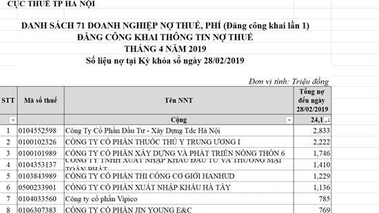 Hà Nội công khai danh sách 191 DN nợ thuế, phí