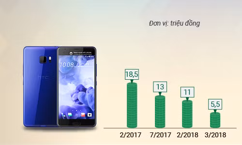 5 smartphone mất giá nhất nửa đầu 2018 - 3