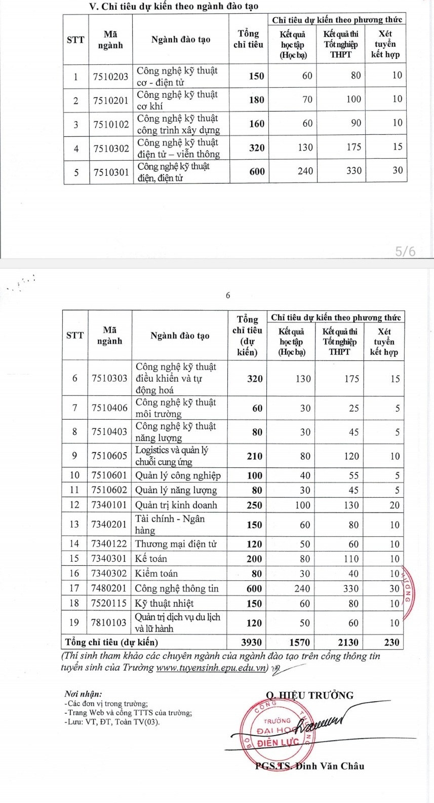Chỉ tiêu dự kiến tuyển sinh của Trường Đại học Điện lực năm 2024. Chỉ tiêu dự kiến tuyển sinh của Trường Đại học Điện lực năm 2024.