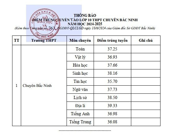 Thông báo điểm trúng tuyển vào lớp 10 THPT Chuyên Bắc Ninh năm học 2024 - 2025.