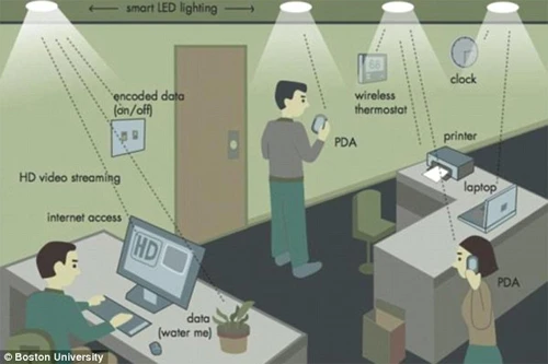 Li-Fi sử dụng giao tiếp ánh sáng không nhìn thấy để truyền tải dữ liệu. 