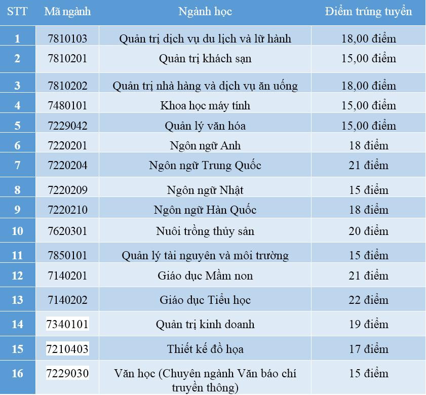 Điểm chuẩn các ngành học của Trường Đại học Hạ Long. Điểm chuẩn các ngành học của Trường Đại học Hạ Long.