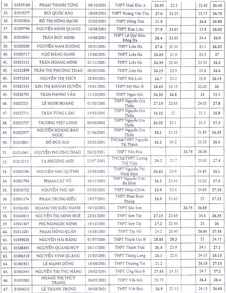 Hà Nội: 67 thí sinh đạt 26 điểm trở lên ở 2 khối thi ảnh 2