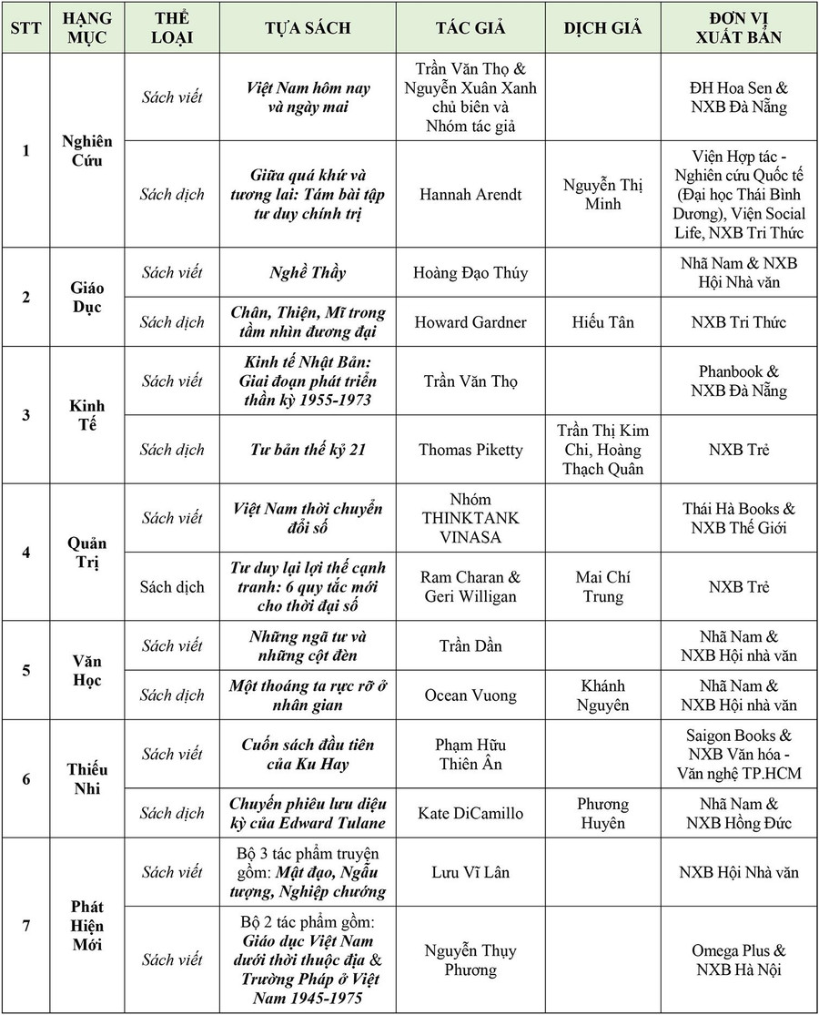 Danh sách GSH 2022 ở 7 hạng mục: Nghiên cứu, Giáo dục, Kinh tế, Quản trị, Văn học, Thiếu nhi và Phát hiện mới. Danh sách GSH 2022 ở 7 hạng mục: Nghiên cứu, Giáo dục, Kinh tế, Quản trị, Văn học, Thiếu nhi và Phát hiện mới.