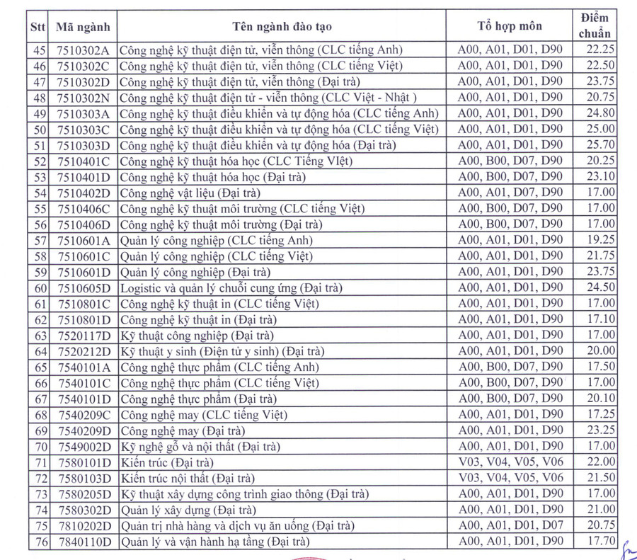 Bảng điểm trúng tuyển đợt 1 theo phương thức thi tốt nghiệp THPT 2022 của HCMUTE. Bảng điểm trúng tuyển đợt 1 theo phương thức thi tốt nghiệp THPT 2022 của HCMUTE.