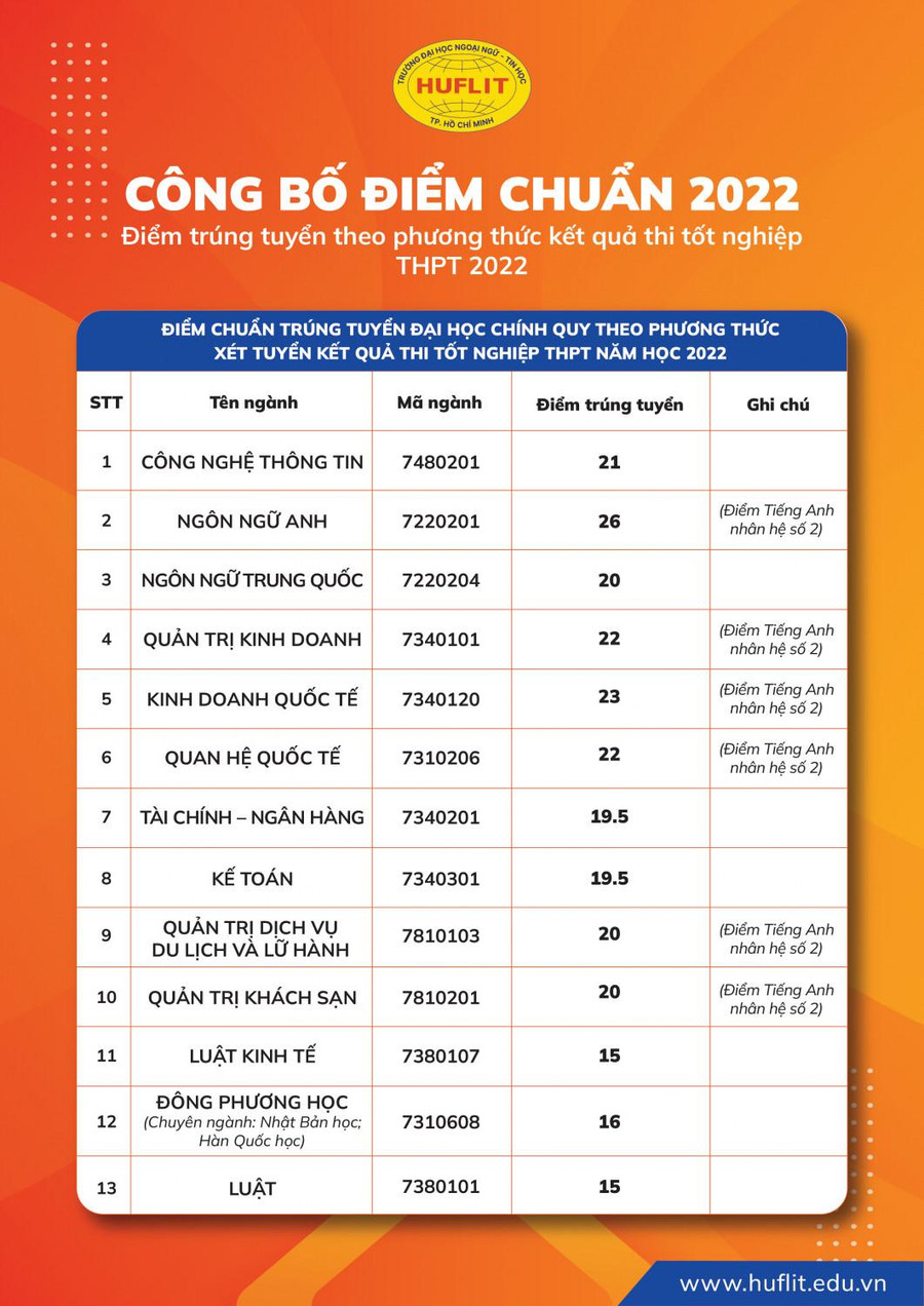 Bảng điểm chuẩn trúng tuyển đối với 13 ngành học của HUFLIT theo kết quả thi tốt nghiệp THPT năm 2022.