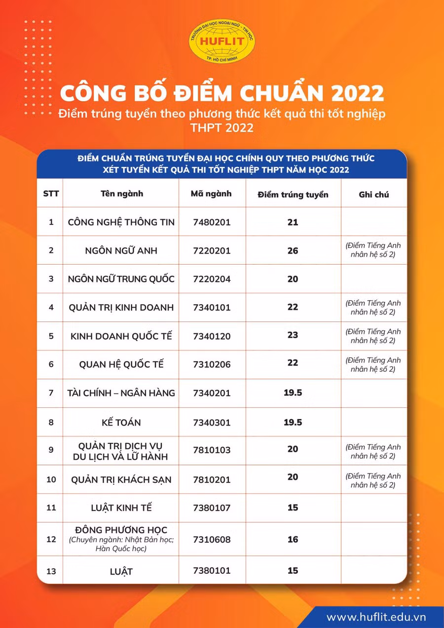 Bảng điểm chuẩn trúng tuyển đối với 13 ngành học của HUFLIT theo kết quả thi tốt nghiệp THPT năm 2022.