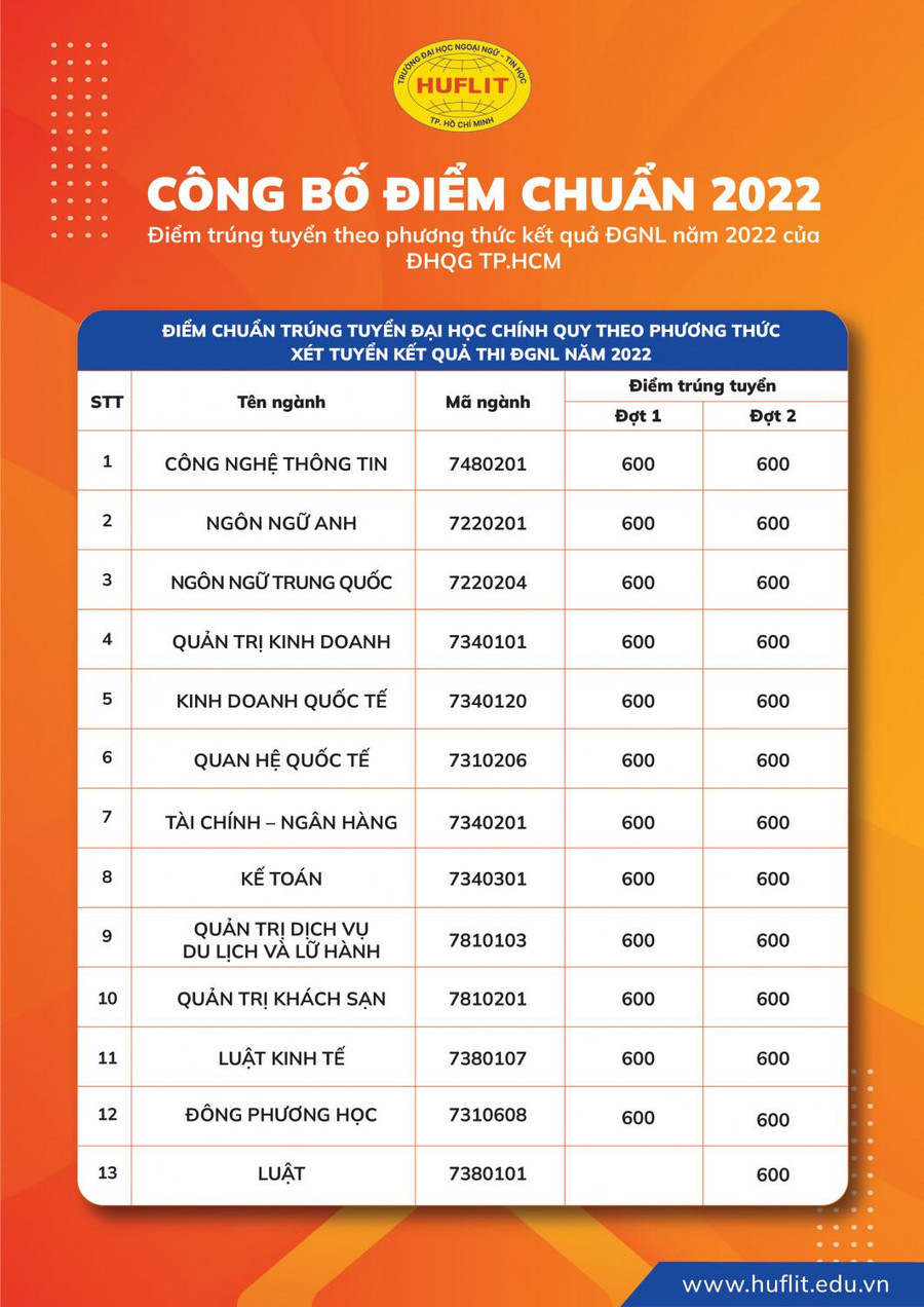 Bảng điểm chuẩn trúng tuyển đối với 13 ngành học của HUFLIT theo kết quả kỳ thi Đánh giá năng lực do ĐHQG TPHCM tổ chức.