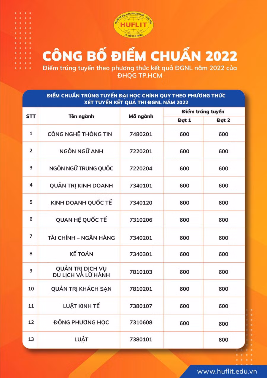Bảng điểm chuẩn trúng tuyển đối với 13 ngành học của HUFLIT theo kết quả kỳ thi Đánh giá năng lực do ĐHQG TPHCM tổ chức.