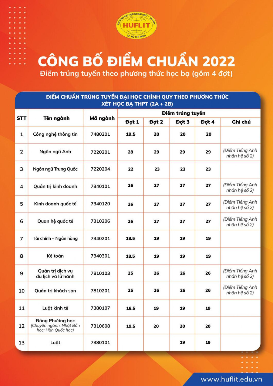 Bảng điểm chuẩn trúng tuyển đối với 13 ngành học của HUFLIT theo kết quả học bạ THPT.