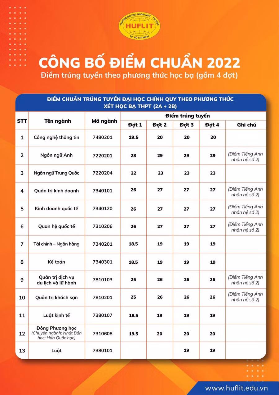 Bảng điểm chuẩn trúng tuyển đối với 13 ngành học của HUFLIT theo kết quả học bạ THPT.