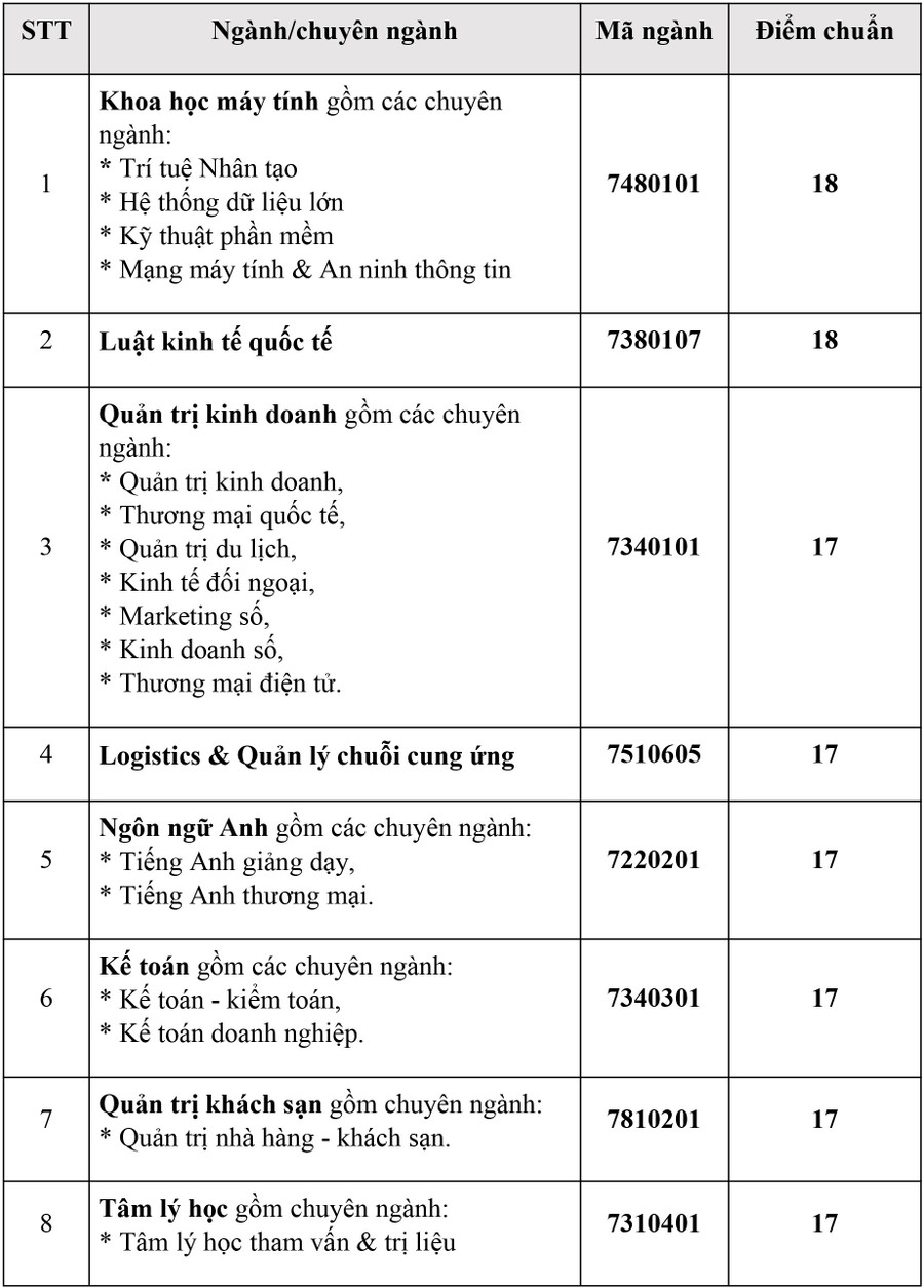 Bảng điểm chuẩn xét tuyển theo kết quả kỳ thi tốt nghiệp THPT 2022 của SIU