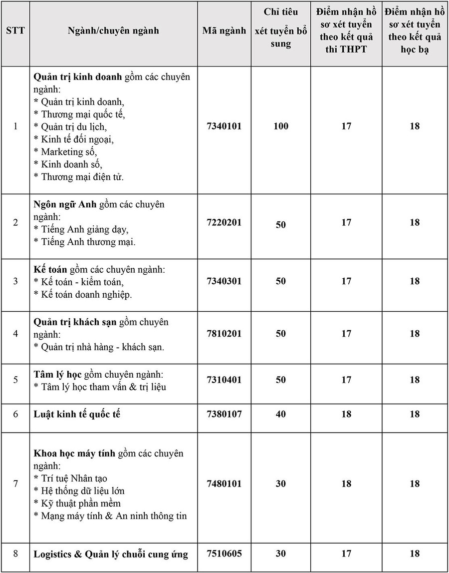 Bảng chỉ tiêu xét tuyển bổ sung từng ngành của SIU. Bảng chỉ tiêu xét tuyển bổ sung từng ngành của SIU.