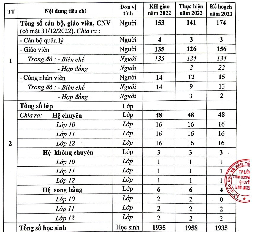 Thông tin về kế hoạch tuyển sinh năm 2023 của Trường THPT chuyên Hà Nội - Amsterdam. Thông tin về kế hoạch tuyển sinh năm 2023 của Trường THPT chuyên Hà Nội - Amsterdam.