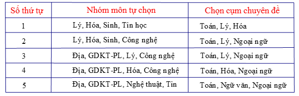 Gợi ý của thầy Thi về một số nhóm môn để phụ huynh và học sinh tham khảo. Gợi ý của thầy Thi về một số nhóm môn để phụ huynh và học sinh tham khảo.