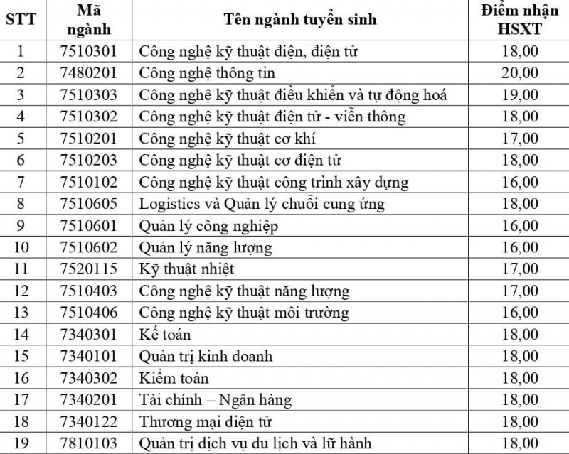 Mức điểm nhận hồ sơ xét tuyển đợt 1 đại học chính quy bằng điểm thi tốt nghiệp THPT năm 2023 từ 16 - 20 điểm. Mức điểm nhận hồ sơ xét tuyển đợt 1 đại học chính quy bằng điểm thi tốt nghiệp THPT năm 2023 từ 16 - 20 điểm.