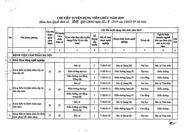 Chỉ tiêu tuyển dụng viên chức 2019.