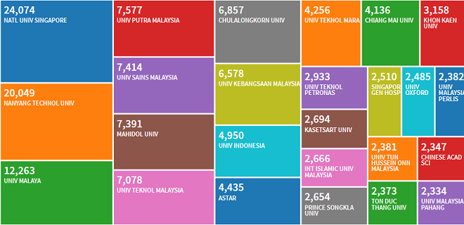 Dữ liệu được trích xuất từ WoS nhóm 25 đại học/cơ sở nghiên cứu hàng đầu Khu vực ASEAN với vị trí 20 của TDTU Dữ liệu được trích xuất từ WoS nhóm 25 đại học/cơ sở nghiên cứu hàng đầu Khu vực ASEAN với vị trí 20 của TDTU