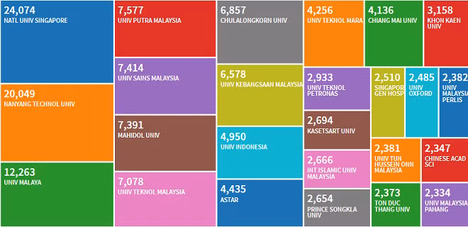 Dữ liệu được trích xuất từ WoS nhóm 25 đại học/cơ sở nghiên cứu hàng đầu Khu vực ASEAN với vị trí 20 của TDTU