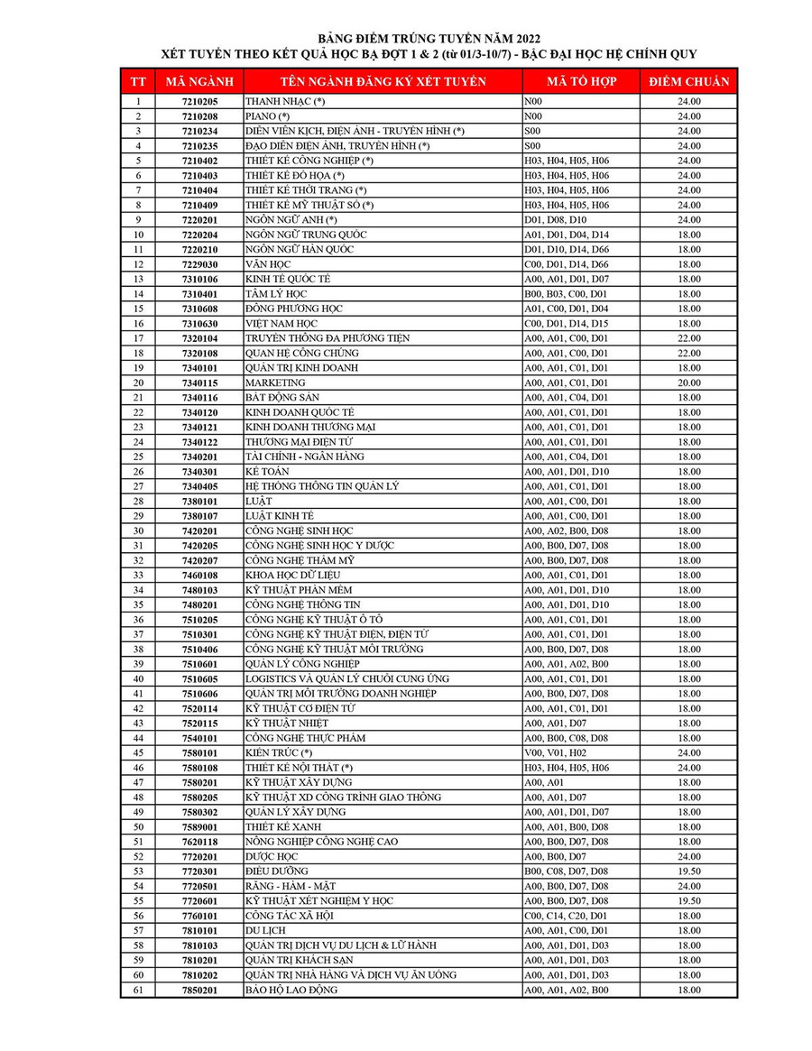 Bảng điểm chuẩn xét tuyển theo phương thức xét điểm học bạ của Trường Đại học Văn Lang. Mức điểm này dành cho thí sinh là học sinh THPT khu vực 3 (không ưu tiên đối tượng-khu vực). Thí sinh được hưởng điểm ưu tiên khu vực và/hoặc ưu tiên đối tượng khi tính tổng điểm xét tuyển. Mức chênh lệch điểm trúng tuyển giữa hai nhóm đối tượng kế tiếp là 1,00 đ; giữa hai khu vực kế tiếp là 0,25 đ.