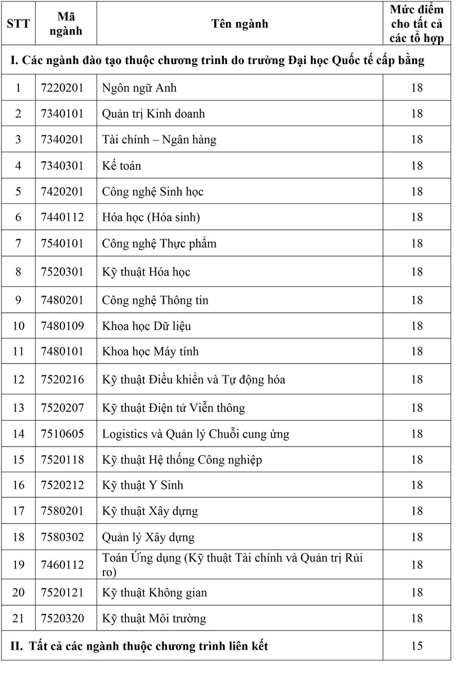 Ngưỡng đảm bảo chất lượng đầu vào bằng phương thức xét kết quả THPT tại IU. Ngưỡng đảm bảo chất lượng đầu vào bằng phương thức xét kết quả THPT tại IU.