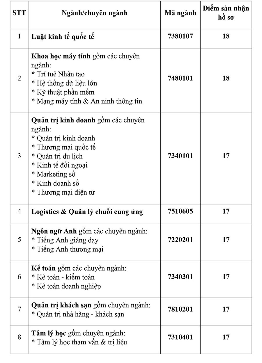 Ngưỡng đảm bảo chất lượng đầu vào bằng phương thức xét kết quả THPT tại SIU.