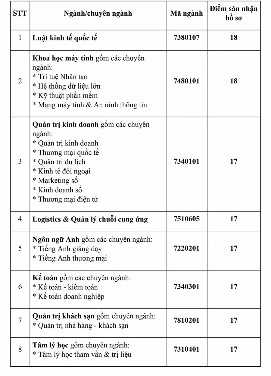Ngưỡng đảm bảo chất lượng đầu vào bằng phương thức xét kết quả THPT tại SIU.