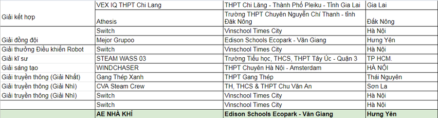 Các đội đạt giải thưởng năm 2022. Các đội đạt giải thưởng năm 2022.